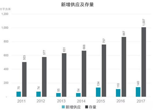 寫字樓租賃市場