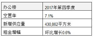 北京寫字樓租賃市場