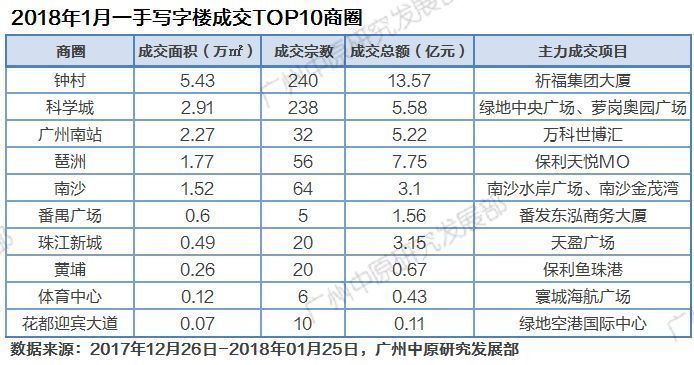 寫字樓租售