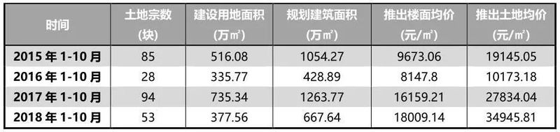 表：2015-2018年1-10月北京市土地招拍掛市場(chǎng)推出情況.jpg