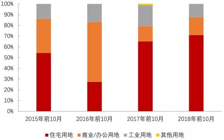 圖：北京土地分用途成交規(guī)劃建面占比情況.jpg