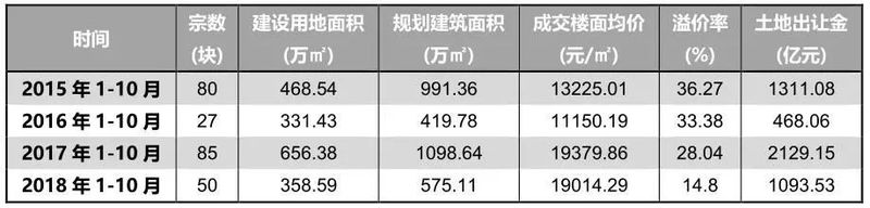 表：2015-2018年1-10月北京市土地招拍掛市場(chǎng)成交情況.jpg