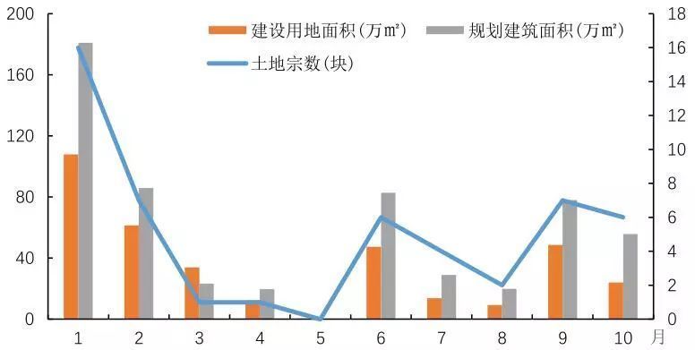 圖 2018年1-10月北京市土地成交情況.jpg