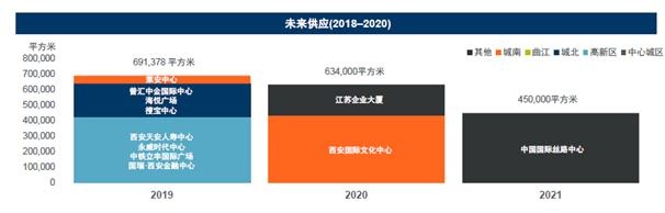 寫字樓市場未來供應