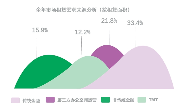 寫字樓租賃市場