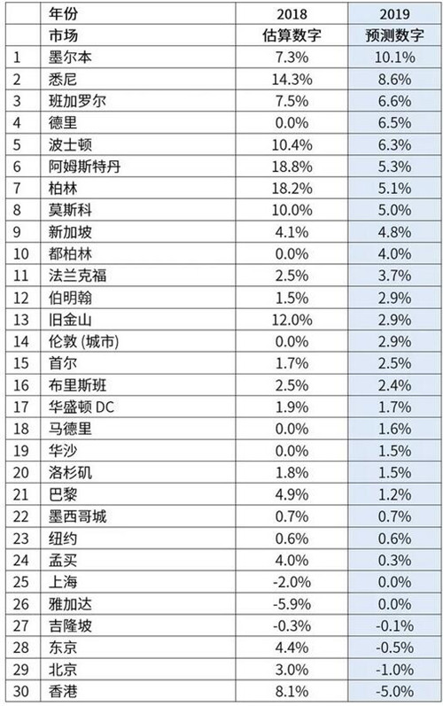 寫字樓租金